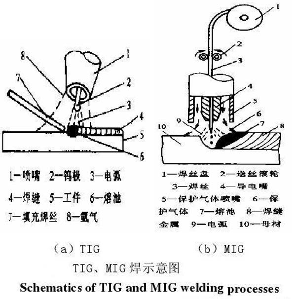 MIG、TIG的區(qū)別